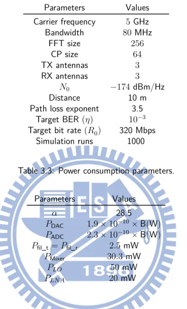 Table 3.2: System parameters. Parameters Values Carrier frequency 5 GHz Bandwidth 80 MHz FFT size 256 CP size 64 TX antennas 3 RX antennas 3 N 0 ´174 dBm/Hz Distance 10 m