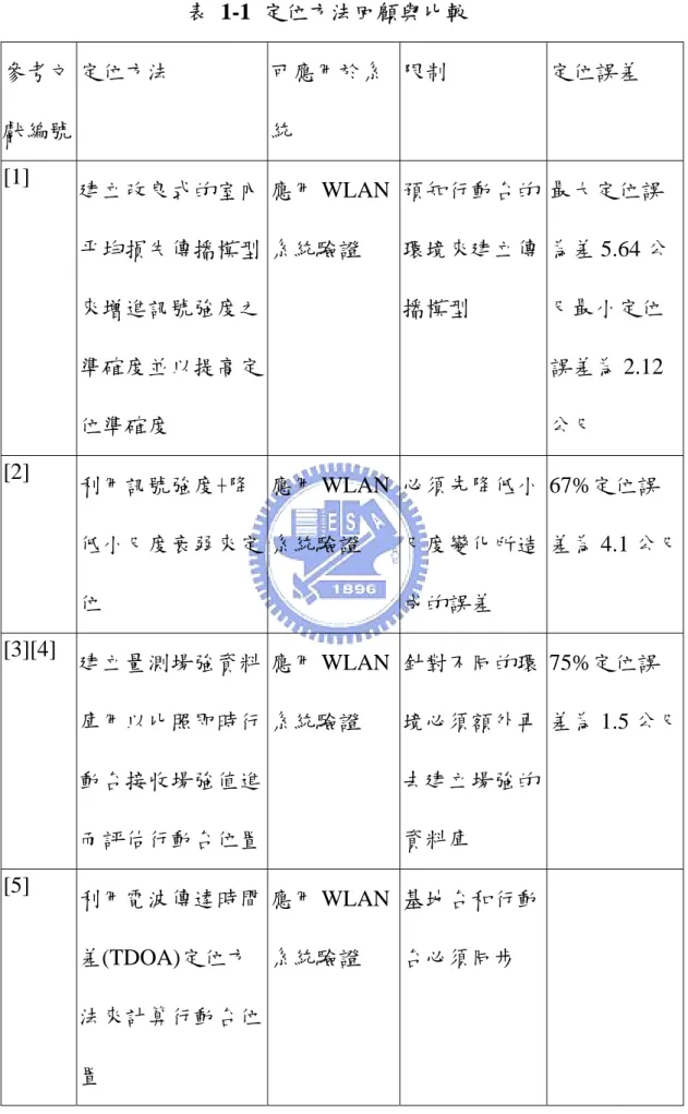 表 1-1 定位方法回顧與比較  參考文 獻編號  定位方法  可應用於系統  限制  定位誤差  [1]  建立改良式的室內 平均損失傳播模型 來增進訊號強度之 準確度並以提高定 位準確度  應用 WLAN系統驗證  預知行動台的環境來建立傳播模型  最大定位誤 為差 5.64 公尺最小定位誤差為 2.12公尺  [2]  利用訊號強度+降 低小尺度衰弱來定 位  應用 WLAN系統驗證  必須先降低小尺度變化所造成的誤差  67%定位誤 差為 4.1 公尺 [3][4]  建立量測場強資料 庫用以比照即
