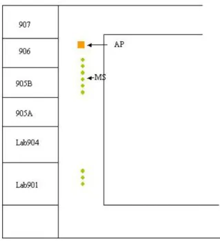 圖 4-1 site1 平面圖座落於工程四館 9 樓，量測時行動台沿著走廊移 動，為 LOS 傳播情形 