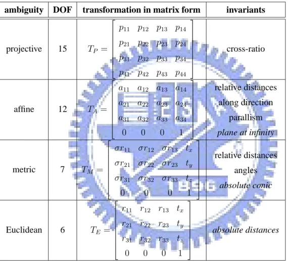 Table 3.1: Comparison of Different Geometric Strata. ”Number of degrees of freedom, trans- trans-formation in matrix form and invariants corresponding to different geometric strata.”