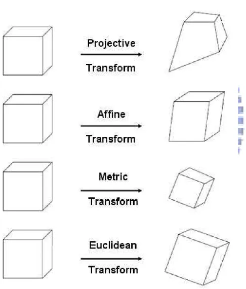 Figure 3.1: Shapes which are equivalent to a cube under different geometric transforms.