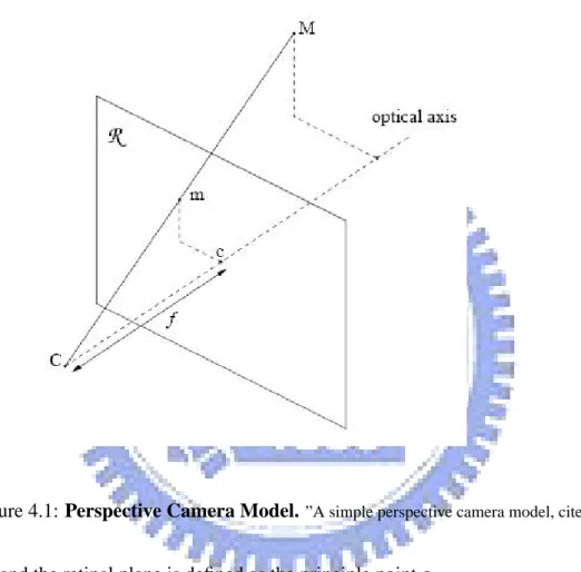 Figure 4.1: Perspective Camera Model. ”A simple perspective camera model, cited from: [14].”