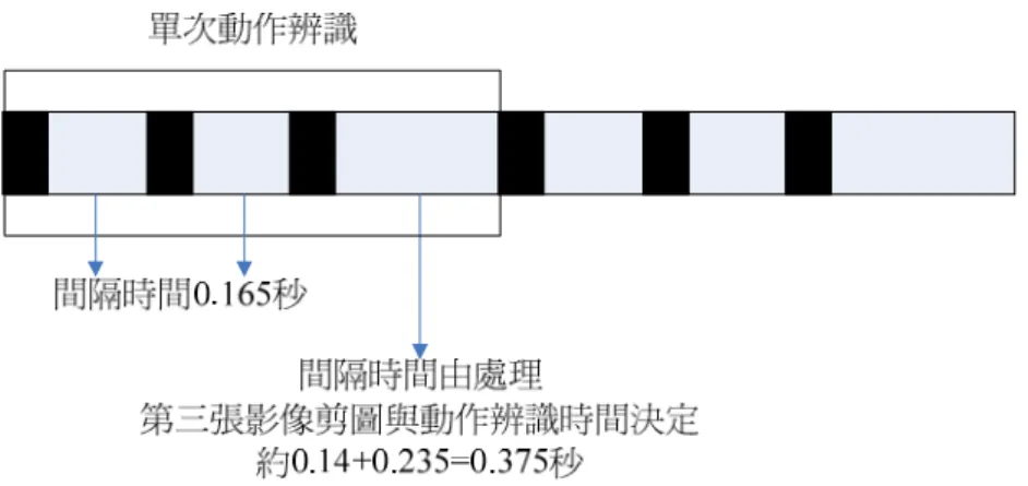 圖 4.7  單人動作辨識之處理時序 處理雙人影像動作辨識時，若同時處理同一張影像中，兩個人的各別動作 時，前景影像的裁剪會耗時約兩倍處理單人動作的時間，在處理即時影像時，無 法保持取得影像序列中，三張接序之 5 ： 1 降低取樣頻率的影像。為了避免此問 題，我們取得影像序列中三張接序之 5 ： 1 降低取樣頻率的影像後，皆先處理辨 識影像中左側人體的動作；之後，再另取得影像序列中三張接序之 5 ： 1 降低取 樣頻率的影像後，處理辨識影像中右側人體的動作。攝影機繼續擷取欲進行下次 動作辨識的影像，重複上述