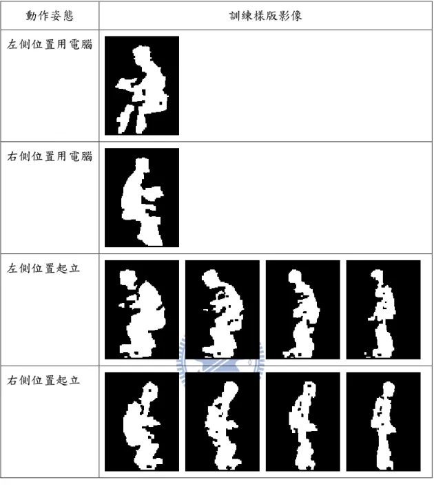 圖 4.10  樣版動作影像  這些欲進行學習訓練的樣版影像，需經過標準空間轉換 (CST) 。在我們系統 中，有 4 個人進行上述的所有動作，因此總共有 4 個訓練者模型與 52 個樣板動 作。也就是說總共有 208 個平均向量 (mean vector) 。  建立糊模法則是此系統的前置作業，無法在即時的情況下完成。我們必須先 降低影像的取樣頻率 5 ： 1 ，之後取三張已降低影像取樣頻率所取得的影像，組動作姿態 訓練樣版影像 左側位置用電腦右側位置用電腦左側位置起立 右側位置起立 