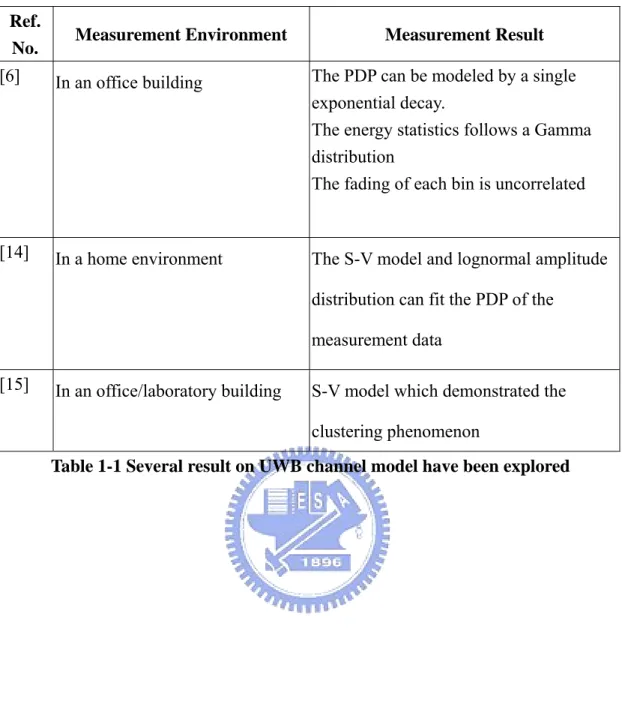 Table 1-1 Several result on UWB channel model have been explored 