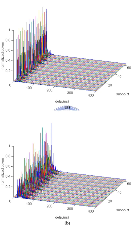 Figure 3-7 Power delay profiles measured at 64 locations separated by  λ/2 on  indoor