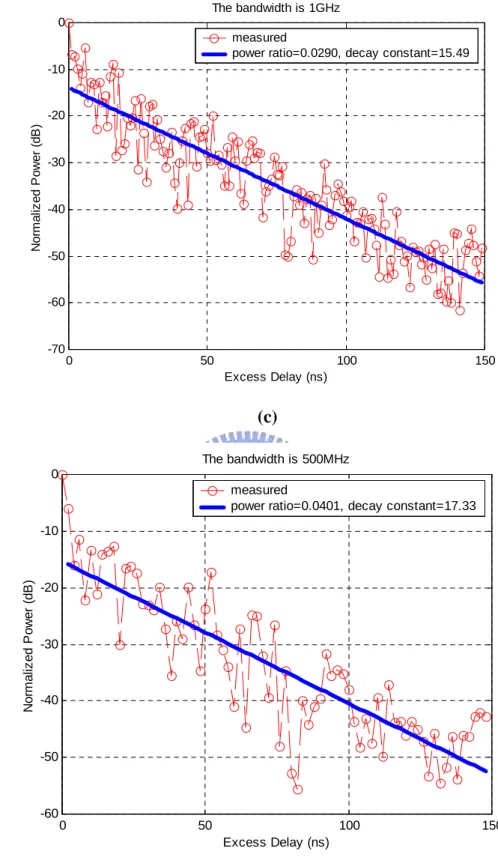 Figure 4-1  The  normalized instantaneous  PDP  of subpoint no.110 in Room 901  for  different bandwidth 