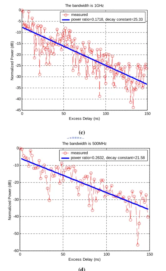 Figure 4-3  The n ormalized instantaneous  PDP  of subpoint no.2430 in Room 303  for different bandwidth 