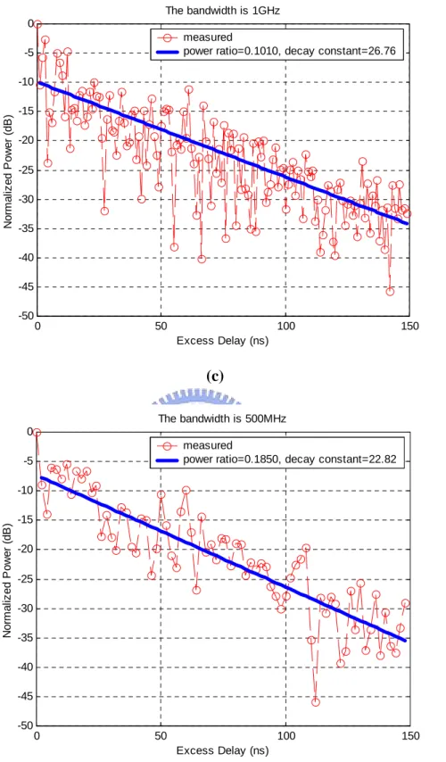 Figure 4-4  The n ormalized instantaneous  PDP  of subpoint no.2450 in Room 303  for different bandwidth 