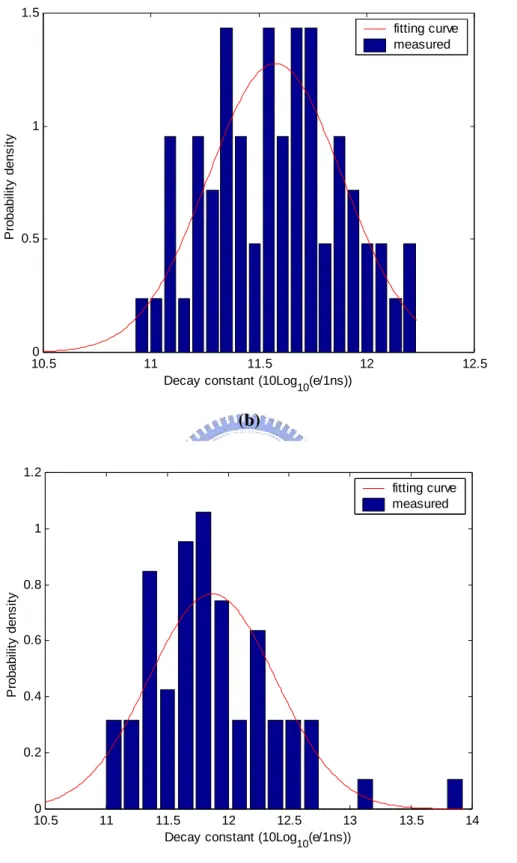 Figure 4-6 The histogram of the logarithmic decay constant can be fitted well by  a normal distribution