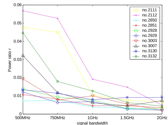Figure 4-11. Power ratio r versus signal bandwidth at different measurement  subpoints for the NLOS 0-4m situation