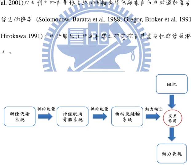 圖  2 自行車科學探討內容示意圖 