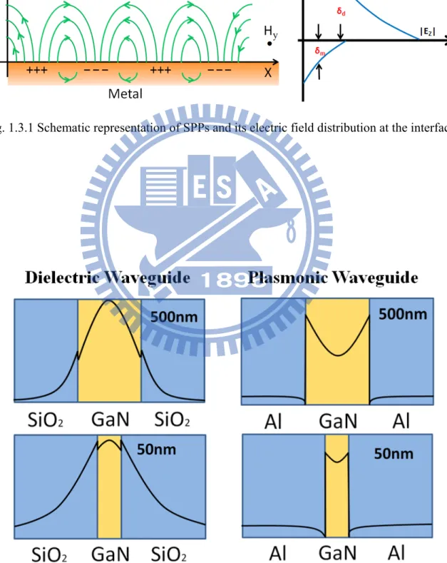 Fig. 1.3.2 Electric Field distribution of dielectric waveguide and plasmonic waveguide