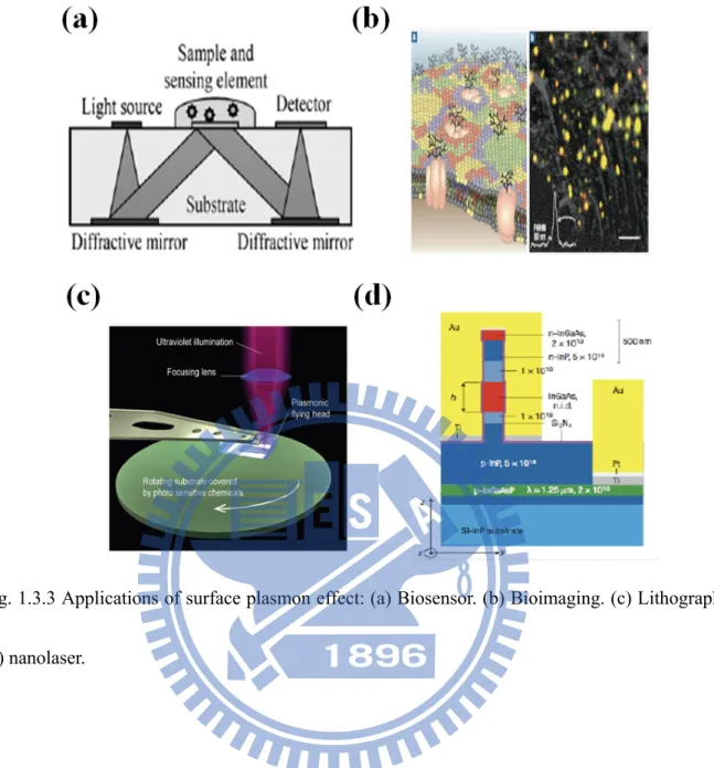 Fig. 1.3.3 Applications of surface plasmon effect: (a) Biosensor. (b) Bioimaging. (c) Lithography 