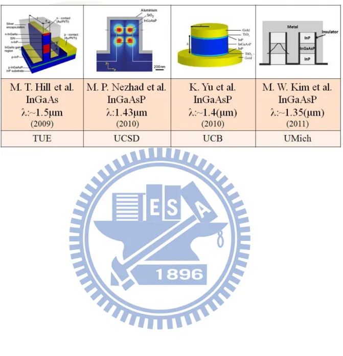 Table 1.4 Recent Research Results on Metal-coated Nanocaviy. 