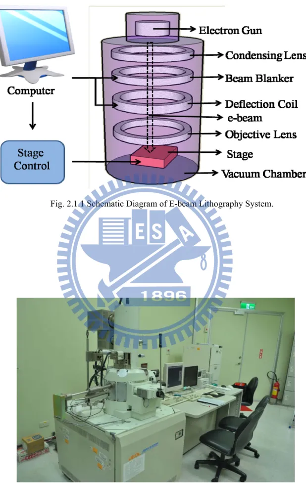 Fig. 2.1.1 Schematic Diagram of E-beam Lithography System. 