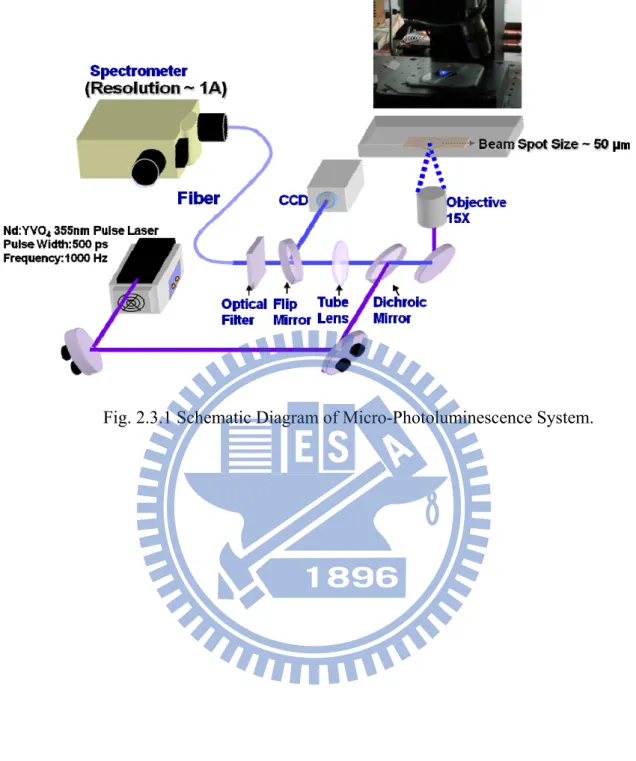 Fig. 2.3.1 Schematic Diagram of Micro-Photoluminescence System. 