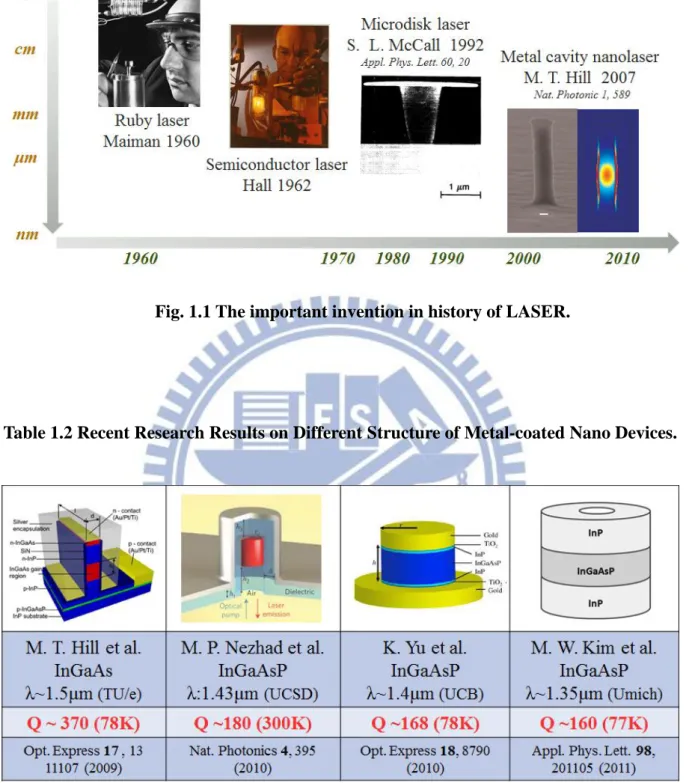 Table 1.2 Recent Research Results on Different Structure of Metal-coated Nano Devices