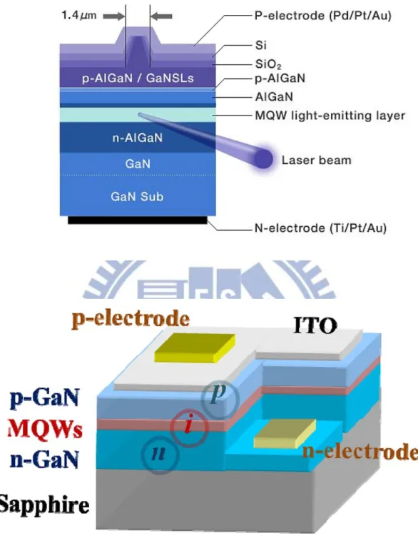 Fig. 1.3 Schematic diagram of GaN-based LDs and LEDs. 