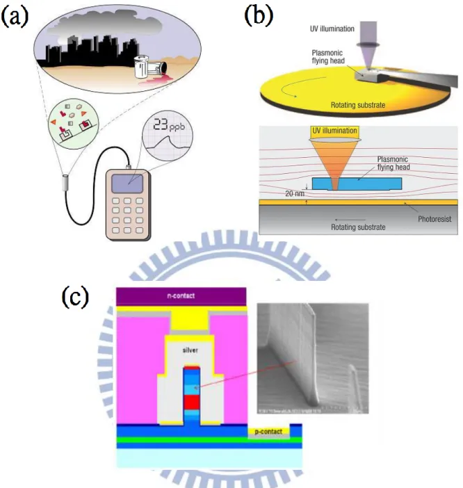 Fig. 1.4.3 Applications of surface plasmon effect: (a) Biosensor (b) Lithography (c)  Nanolaser