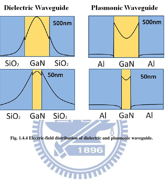 Fig. 1.4.4 Electric-field distribution of dielectric and plasmonic waveguide. 