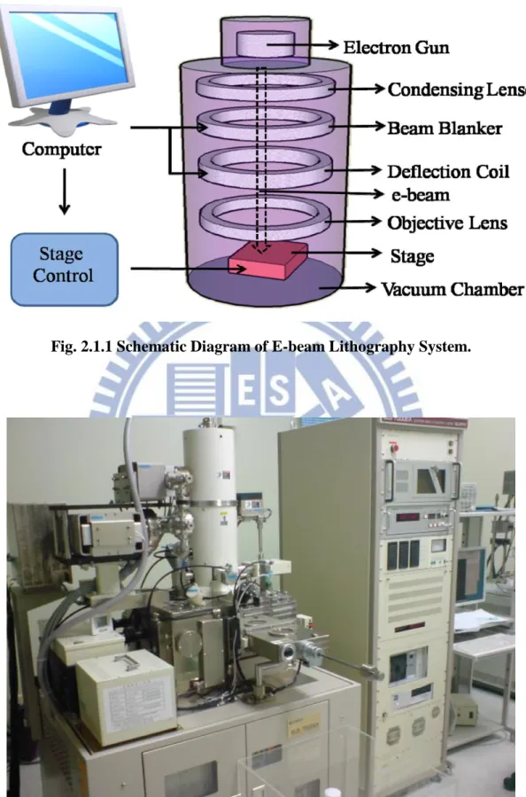 Fig. 2.1.1 Schematic Diagram of E-beam Lithography System. 
