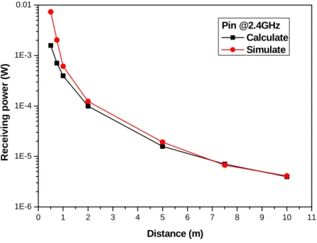 Figure 1-1-2 The calculated and simulated results of the received power varying with  distances  Distance  (m)  0.5  0.75  1  2 5  7.5  10  Calculated  (Watt)  1.58E-37.0362E-43.95786E-49.89465E-51.58314E-57.0362E-63.95786E-6 Simulated 