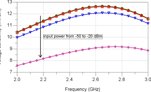 Figure 1-2-8 Voltage sensitivity varying with frequency of the rectenna circuit for  different input power 