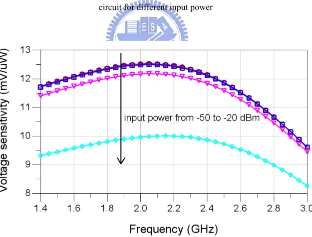 Figure 1-2-11 Voltage sensitivity varying with frequency of the triple diode rectenna  circuit for different input power 