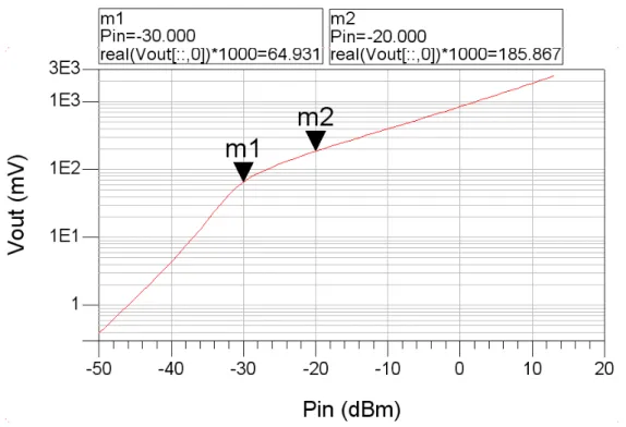 Figure 1-2-13 Transfer curve of the rectenna circuit with the microstrip line