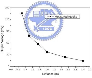 Figure 1-2- 15 Measured results of the output voltage against transmission distance HSMS2862
