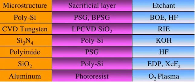 Table 3 Most common combinations of materials for structure and  sacrificial layers, and sacrificial-layer etchants 