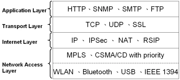 圖 3-1  以 TCP/IP 為基礎的家庭網路架構圖  無論如何，家庭網路的網路存取協定，需要業界標準的進一步整合，而家庭 網路應提供的應用或服務，亦需要產官學界的集思廣益。雖然說 HAN 在 Internet  Layer 以上的通訊協定以比照 TCP/IP 為主，但基於 IA 的功能特性與一般通訊網 路中電腦的功能特性仍有差異，使得 HAN 適用的協定與傳統 TCP/IP 中的協定之 間會有實作上的若干差異，需進一步研究探討，例如：網路位址轉換機制。  3.1  家庭網路研究議題  以使用特性的的角度