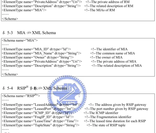 表 5-3  MIA 的 XML Schema 