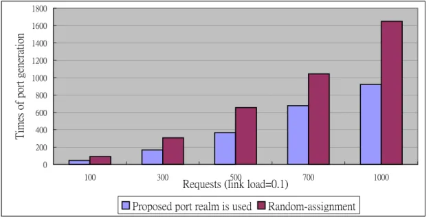 圖 5-3  link load=0.1 之埠號產生次數比較圖（使用 port realm vs.  隨機產生） 