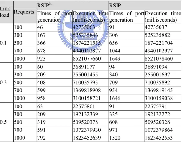 表 5-5  RSIP H 與 RSIP 的模擬執行時間比較表（link load vs.  連線需求數） 
