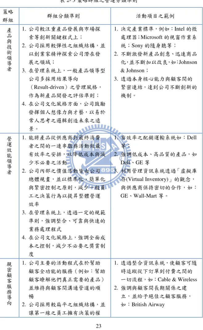 表 2- 3 策略群組之營運分類準則  策略  群組  群組分類準則  活動項目之範例  產品與技術領導者 1.   公司較注重產品發展與市場探 索等創新關鍵程式上；  2