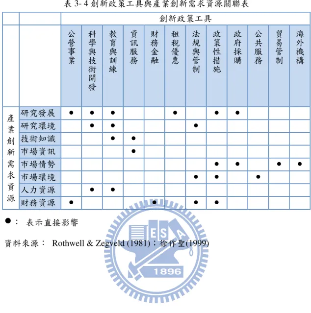 表 3- 4 創新政策工具與產業創新需求資源關聯表  創新政策工具  公營事業 科學與技術開發 教育與訓練 資訊服務 財務金融 租稅優惠 法規與管制 政策性措施 政府採購 公共服務 貿易管制 海外機構 產 業 創 新 需 求 資 源 研究發展 ● ● ● ● ● ●研究環境●●●技術知識●●市場資訊●市場情勢●● ● ●市場環境●●●人力資源●● 財務資源 ● ● ● ● n：  表示直接影響   