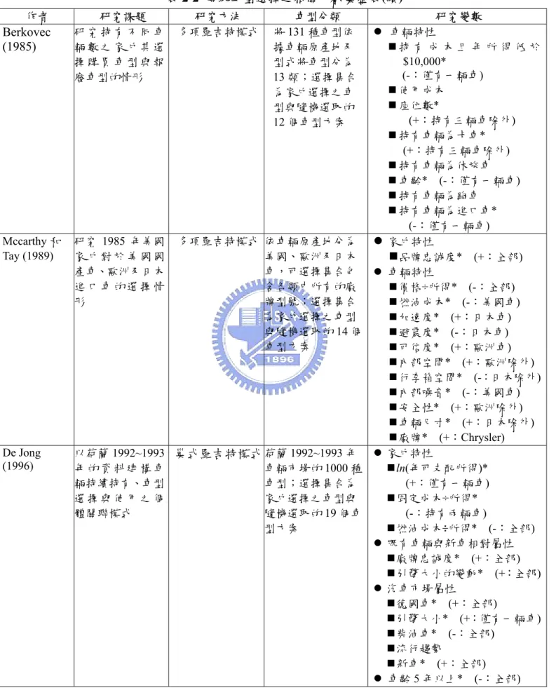 表 2-2  傳統車型選擇之相關文獻彙整表(續)  作者  研究課題  研究方法  車型分類  研究變數  Berkovec  (1985)  研 究 持 有 不 同 車 輛 數 之 家 戶 其 選 擇 購 買 車 型 與 報 廢車型的情形  多項羅吉特模式 將 131 種車型依據車輛原產地及型式將車型分為 13 類；選擇集合 為家戶選擇之車 型與隨機選取的 12 個車型方案  z  車輛特性   持 有 成 本 且 年 所 得 低 於$10,000* (-：僅有一輛車)  使用成本  座位數*   