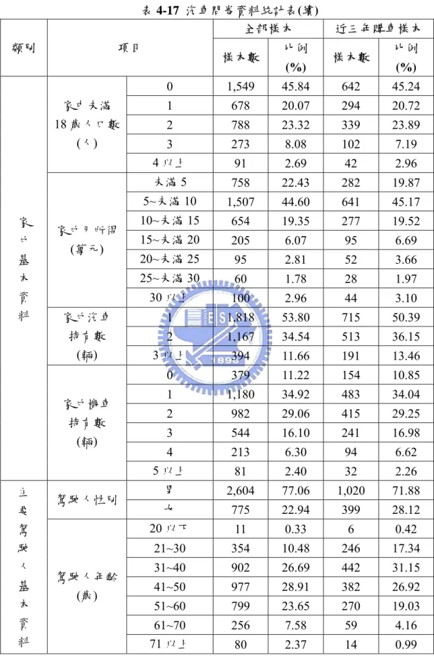 表 4-17  汽車問卷資料統計表(續)  類別  項目  全部樣本  近三年購車樣本  樣本數 比例 (%)  樣本數  比例 (%)  家  戶  基  本  資  料  家中未滿  18 歲人口數 (人)  0 1,549  45.84  642  45.24 1 678 20.07 294 20.72 2 788 23.32 339 23.89 3 273 8.08 102 7.19 4 以上 91 2.69 42 2.96 家戶月所得 (萬元) 未滿5 758 22.43 282 19.87 5~