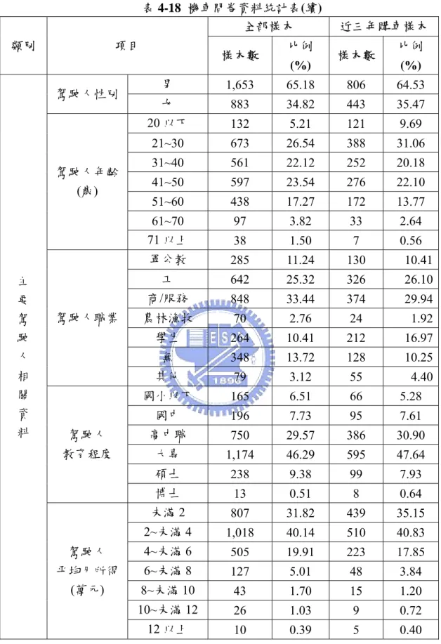 表 4-18  機車問卷資料統計表(續)  類別  項目  全部樣本  近三年購車樣本  樣本數  比例 (%)  樣本數  比例 (%)  主  要  駕  駛  人  相  關  資  料  駕駛人性別  男  1,653 65.18 806 64.53 女  883 34.82 443 35.47 駕駛人年齡 (歲) 20 以下 132 5.21 121 9.69 21~30 673 26.54 388  31.06 31~40 561 22.12 252 20.18 41~50 597 23.54 
