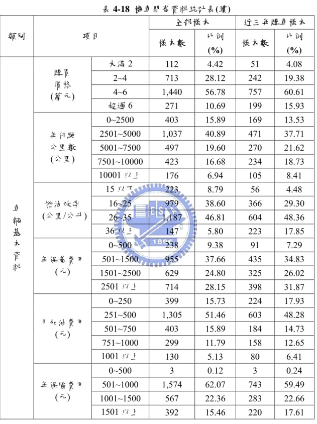 表 4-18  機車問卷資料統計表(續)  類別  項目  全部樣本  近三年購車樣本  樣本數  比例 (%)  樣本數  比例 (%)  車  輛  基  本  資  料  購買 價格  (萬元)  未滿 2  112 4.42 51  4.08 2~4 713 28.12 242  19.38 4~6 1,440 56.78 757 60.61 超過6 271 10.69 199 15.93 年行駛 公里數 (公里) 0~2500 403 15.89 169  13.53 2501~5000 1,03