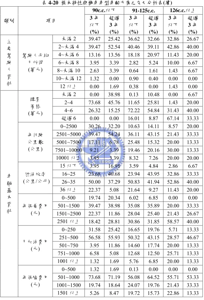 表 4-20  樣本特性與機車車型車齡方案之交叉分析表(續)  類別  項目  90c.c.以下  91-125c.c.  126c.c.以上 3 年  以下  (%)  超過 3 年 (%)  3 年  以下 (%)  超過 3 年 (%)  3 年  以下 (%)  超過 3 年 (%)  主  要  駕  駛  人  資  料  駕駛人平均月所得 (萬元)  未滿 2  39.47 25.42 36.62 32.66 32.86 26.672~未滿 4 39.4752.5440.4639.11 42.