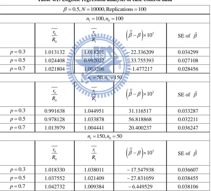 Table 4.1: Logistic regression analysis of case-control data  0.5, N 10000, Replications 100 1 100, 0 100nn 0 0rR 1 1rR  ˆ 10 3  SE of  ˆ 0.3p 1.013132  1.018201   22.336209  0.034299  0.5p 1.024408  0.992022   33.755393  0.027108  0.7p 1