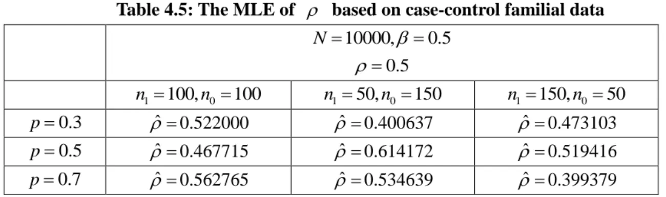 Table 4.5: The MLE of     based on case-control familial data  10000, 0.5N   0.5 1 100, 0 100nn n 1  50, n 0  150 n 1  150, n 0  50 0.3p  ˆ  0.522000  ˆ  0.400637  ˆ  0.473103  0.5p ˆ  0.467715  ˆ  0.614172  ˆ  0.519416  0.7p ˆ 