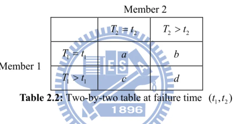 Table 2.2: Two-by-two table at failure time  ( , ) t t 1 2
