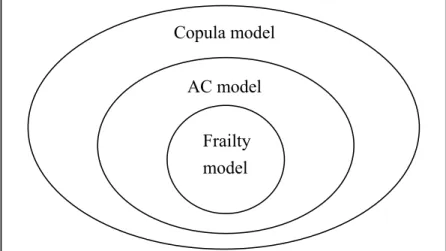 Figure 2.1: Relationship among copula models Frailty 
