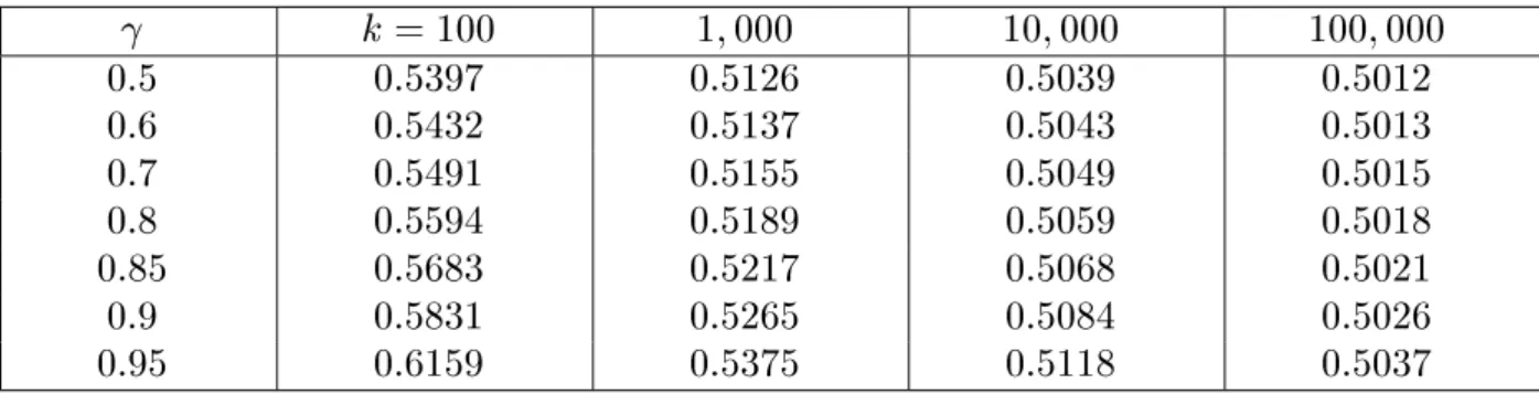 Table 1. True condence q for  -content acceptable products
