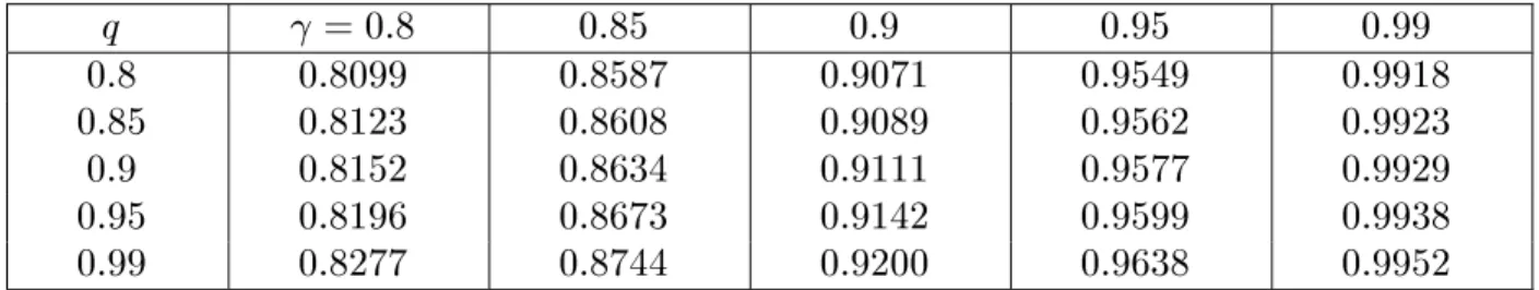 Table 3. Minimum item reliability (k=1,000)