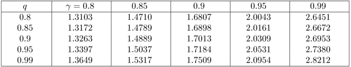 Table 4. Specication limits ( LSLUSL ) = (  ; l q 0 	 + l q 0 	 ) to achieve item reliability exactly equal to p q 0 (k=1,000)
